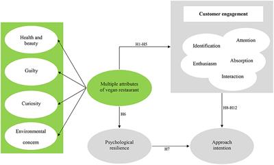 Can Multiple Attributes of <mark class="highlighted">Vegan</mark> Restaurants Affect the Behavioral Intentions by Customer Psychological Factors?